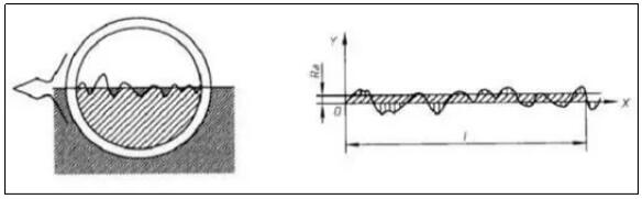 表表粗糙度对机械加工零件的影响